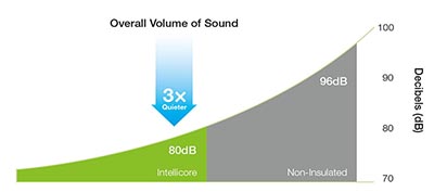 Overall Sound Volume