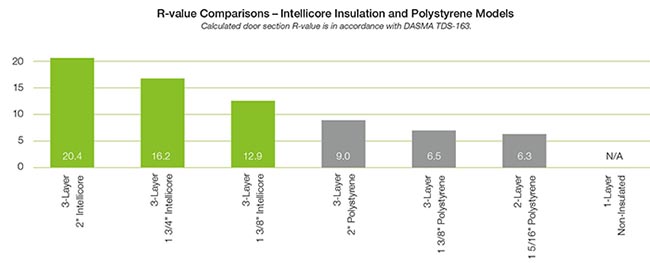Rvalue comparison of Intellicore and Polystyrene Models